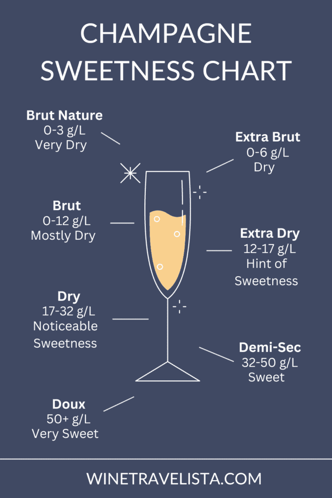 Champagne Sweetness Chart