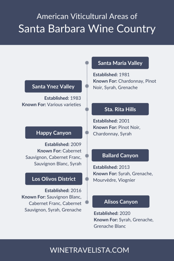 Infographic showing American Viticultural Areas of Santa Barbara Wine Country with a list of regions including Santa Maria Valley, Sta. Rita Hills, Ballard Canyon, Los Olivos District, Santa Ynez Valley, Happy Canyon, and Alisos Canyon, each with established dates and known wine varieties.