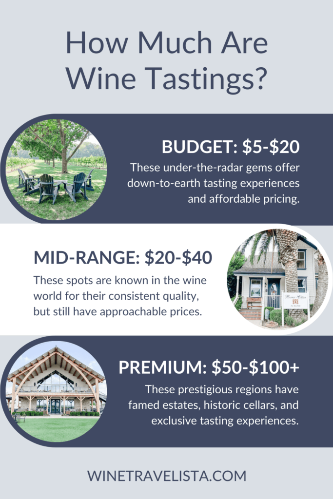 Infographic explaining wine tasting costs with images. 'How Much Are Wine Tastings?' header at the top. Budget options are $5-$20 with a picture of outdoor seating in a vineyard. Mid-range is $20-$40, next to a photo of a tasting room entrance. Premium experiences are $50-$100+, illustrated by an image of a large, modern winery building.